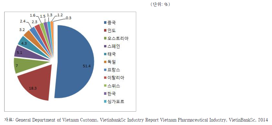 베트남의 의약품 원재료 수입국, 2013