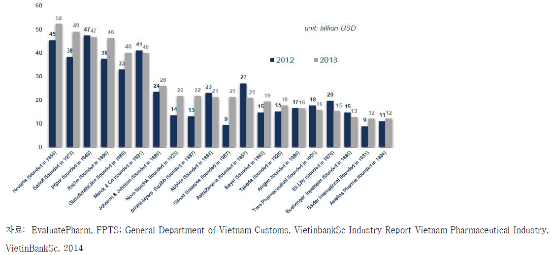 베트남 내 2012, 2018년 매출액 기준 20대 외국계 제약회사