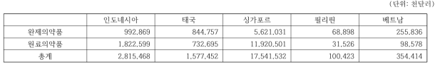아세안 5개국 연도별 수출 통계(2015년 기준)