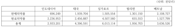 아세안 5개국 연도별 수입 통계(2015년 기준)