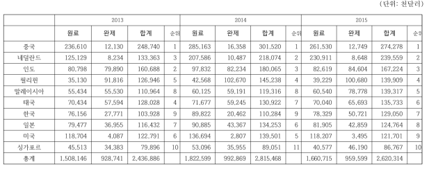 의약품 총수출 상위 10개국