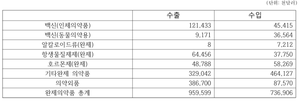 품목별 수출입 통계(완제의약품)