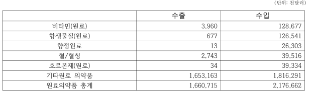 품목별 수출입 통계(원료의약품)