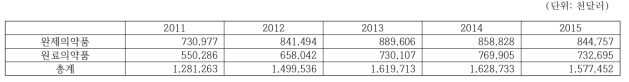 연도별 수출 통계