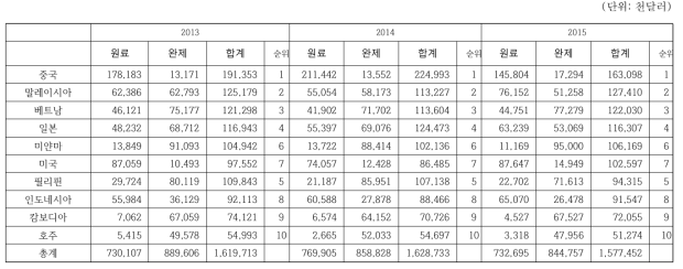 의약품 총수출 상위 10개국