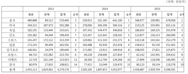 의약품 총수입 상위 10개국