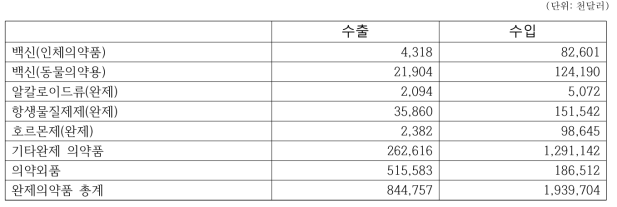 품목별 수출입 통계(완제의약품)