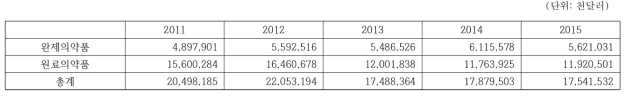 연도별 수출 통계