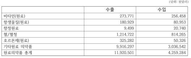 품목별 수출입 통계(원료의약품)