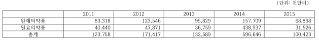 연도별 수출 통계