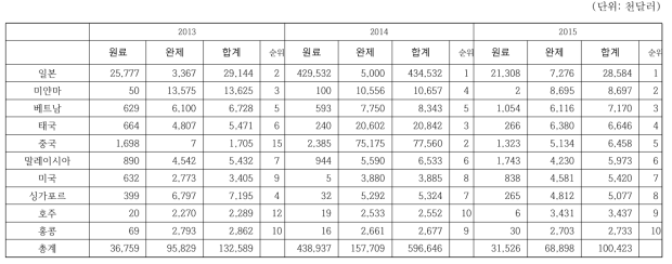 의약품 총수출 상위 10개국