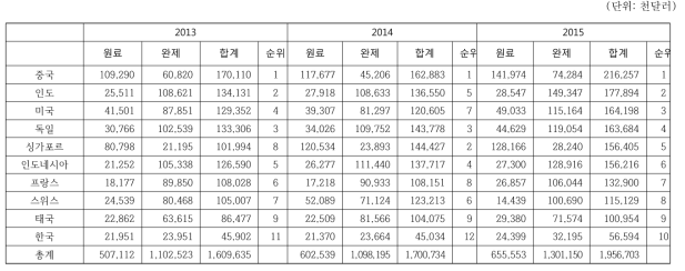 의약품 총수입 상위 10개국