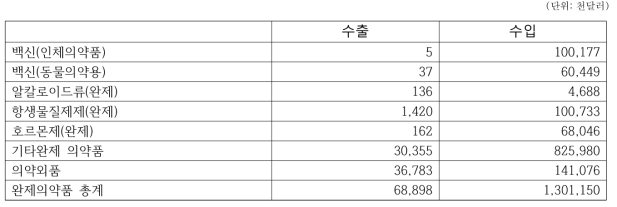 품목별 수출입 통계(완제의약품)