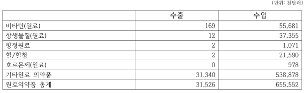 품목별 수출입 통계(원료의약품)