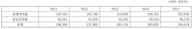 연도별 수출 통계
