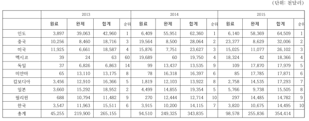 의약품 총수출 상위 10개국