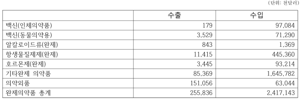 품목별 수출입 통계(완제의약품)