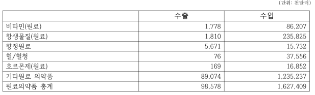 품목별 수출입 통계(원료의약품)