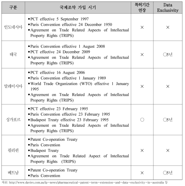 주요 아세안국가 의약품 관련 제도 운영 현황