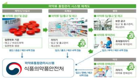 식품의약품안전처 마약류 통합관리 시스템
