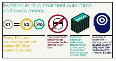 마약중독 예방, 치료를 통해 범죄를 줄여 방지할 수 있는 사회적 비용