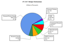 NIDA의 사업별 예산분배