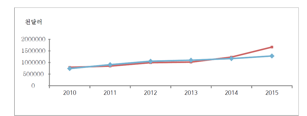 의약품 수출 현황 (2010-2014) : 식약처 제공 자료 가공