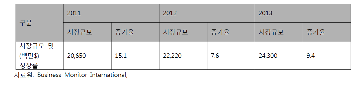 2013년 기준 3년간 시장규모 및 증가율