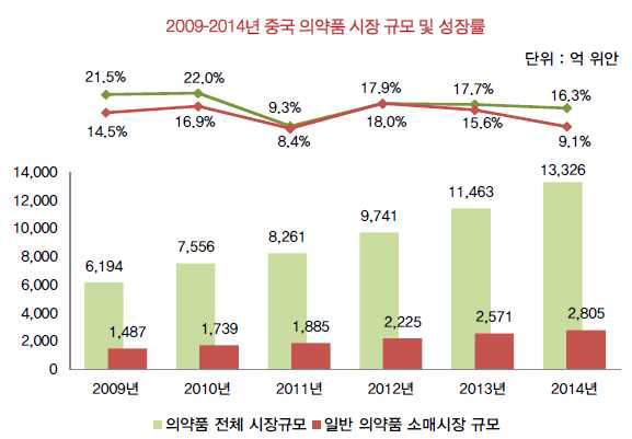 2009-2014년 중국 의약품 시장 규모 및 성장률