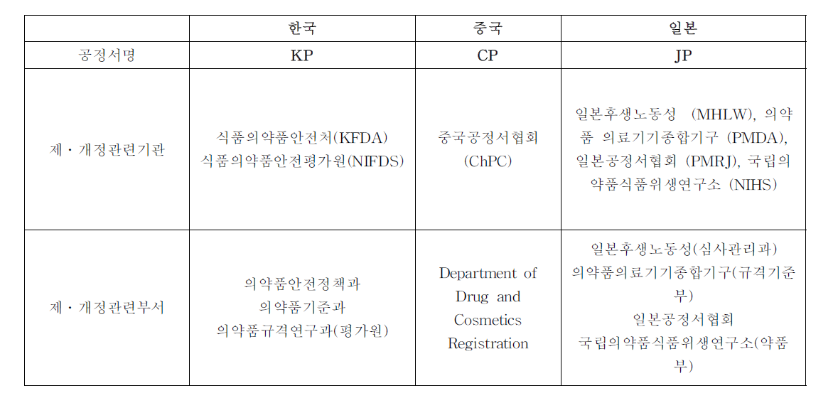 국가별 의약품 공정서 제․개정 관련 기관