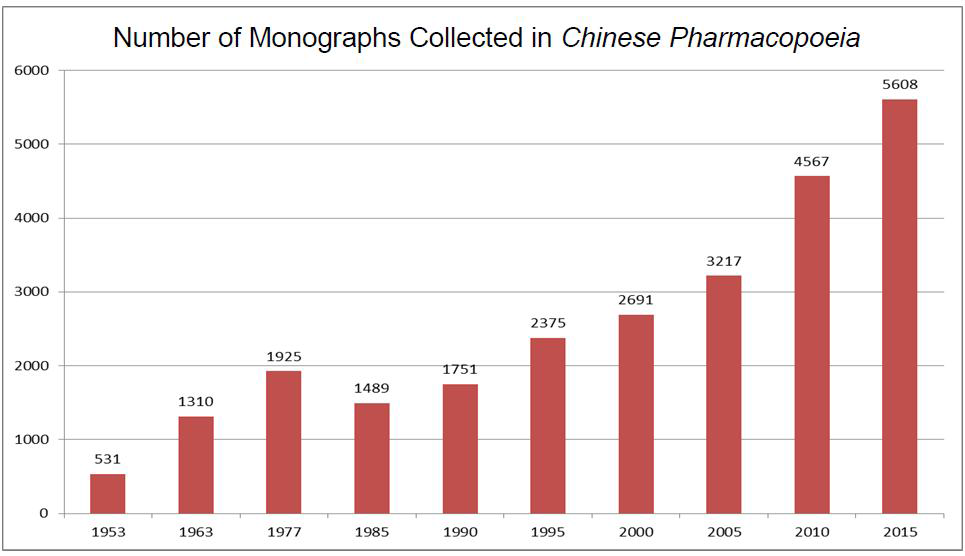 중국약전 의약품 각조 개수의 변화
