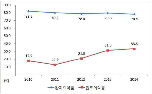 연도별 의약품(원료/완제) 국내자급도