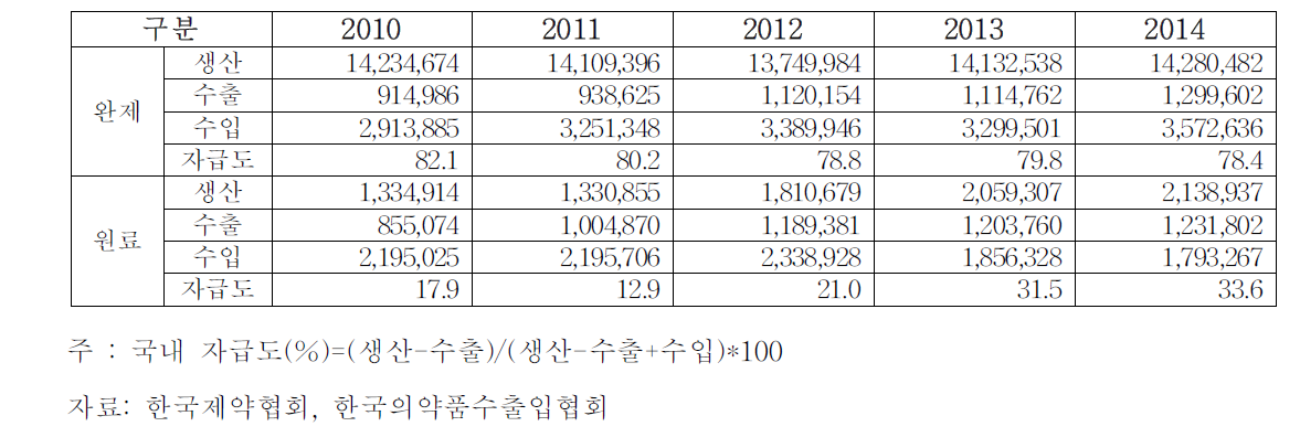 의약품 구분별 국내 자급도