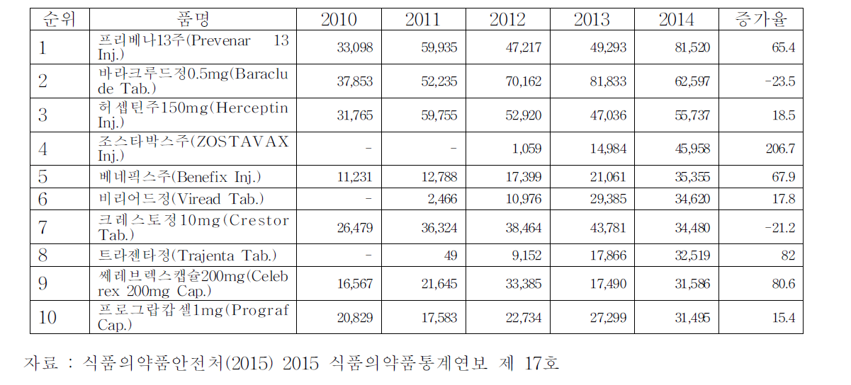 완제의약품 수입 상위 10개 제품