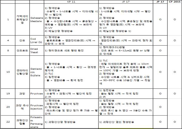 공통 의약품의 엑셀 정리 예시