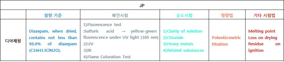 일본약전 제 17 개정 디아제팜 정리