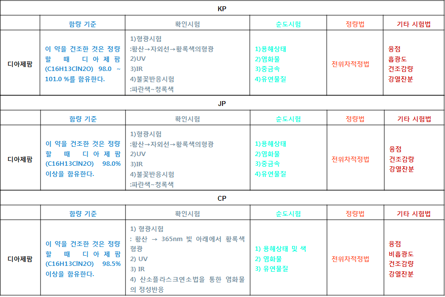 한중일 약전의 의약품각조에 대한 시험항목 비교