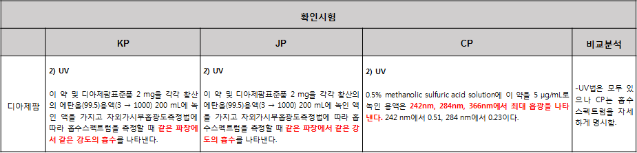 한중일 약전의 의약품각조 디아제팜의 UV 비교