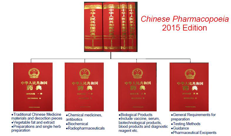 중국약전 2015의 구성