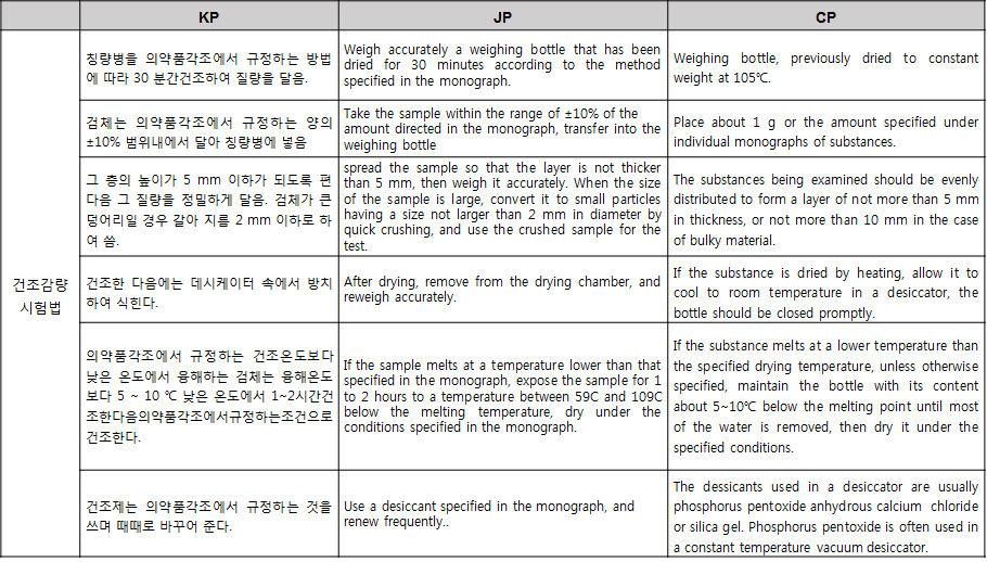 건조감량시험법 비교표 영문