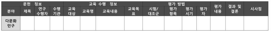 국내 다문화 인구 대상 의약품 안전사용교육 사례 현황 정리