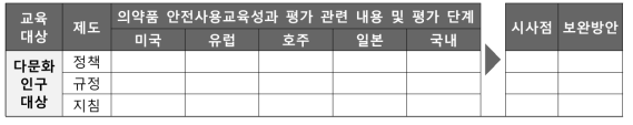 국내외 지역별 의약품 안전사용교육 관련 제도에 대한 Gap Analysis (안)