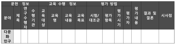 국외 다문화 인구 대상 의약품 안전사용교육 사례 현황 정리