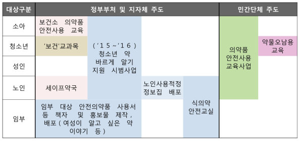 시범적용 가능한 생애주기별 의약품 안전사용교육 현황