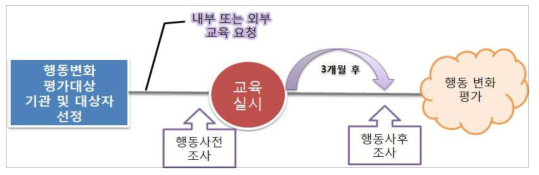 임부 대상 의약품 안전사용교육 행동변화 시범평가 실행 프로세스