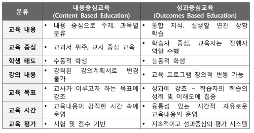 내용 중심 교육과 성과 중심 교육의 차이점