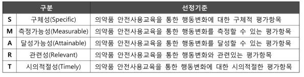 평가항목에 대한 SMART 검증기준(안)