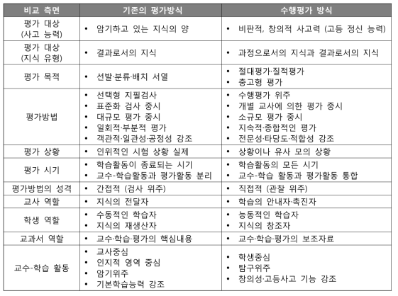 기존의 학생 평가 방식과 수행 평가 방식의 비교