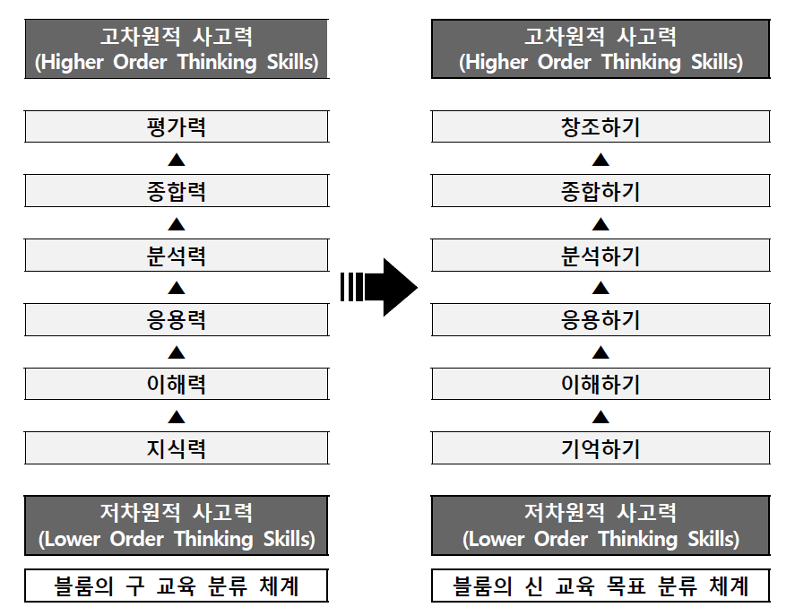 블룸의 (신) 교육 분류 체계