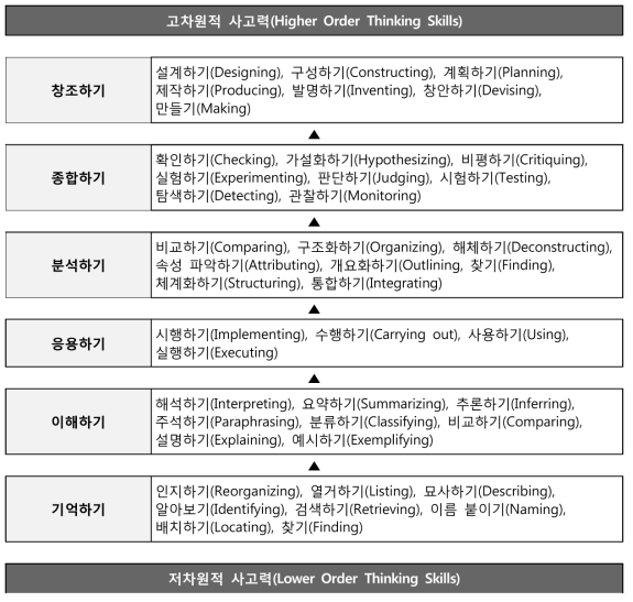 블룸의 (신) 교육 분류 체계 단계별 해당 내용